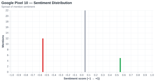 Sentiment for Google Pixel 10