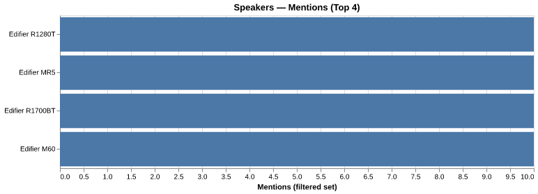 Mentions for Edifier MR5