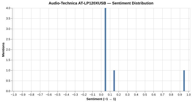Sentiment for Audio-Technica AT-LP120XUSB