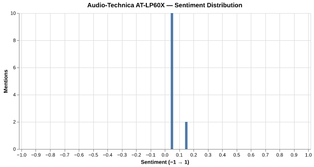 Sentiment for Audio-Technica AT-LP60X