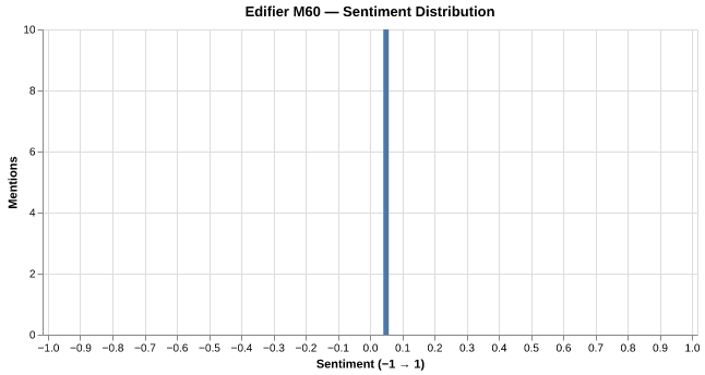Sentiment for Edifier M60