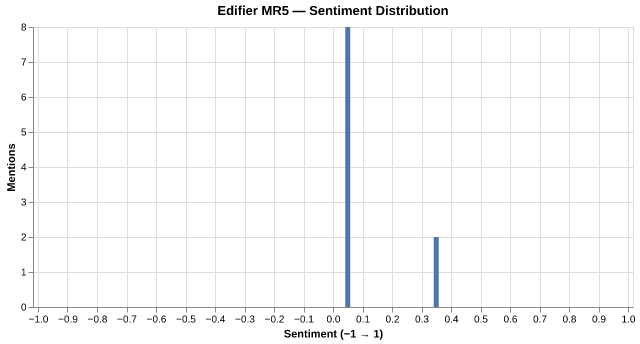 Sentiment for Edifier MR5