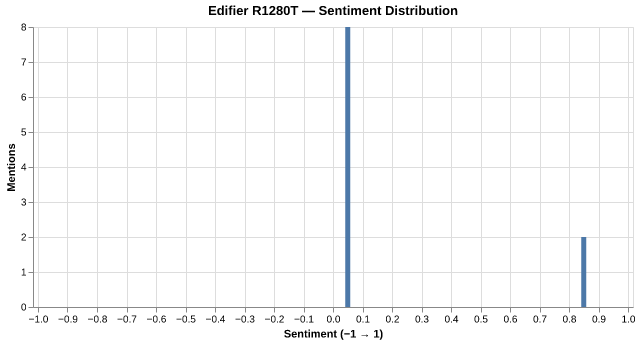 Sentiment for Edifier R1280T