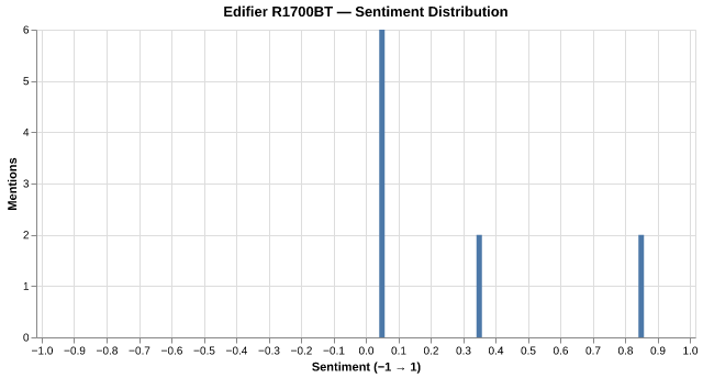 Sentiment for Edifier R1700BT
