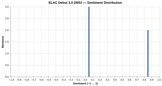 Sentiment for ELAC Debut 3.0 DB53