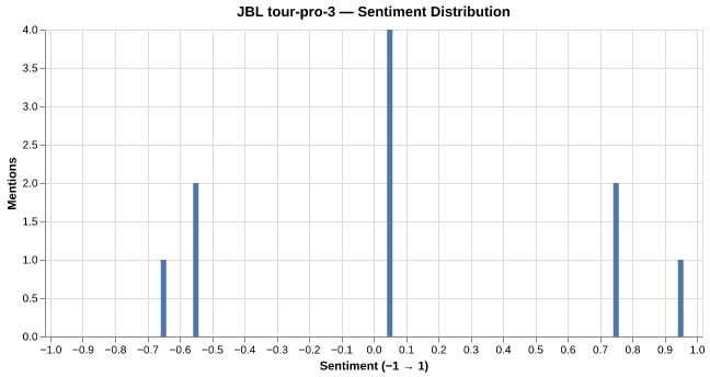 Sentiment for JBL tour-pro-3