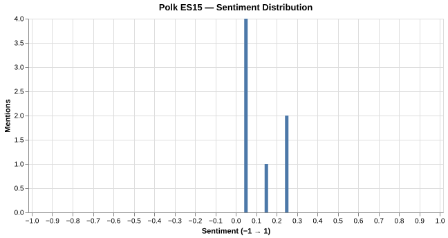 Sentiment for Polk ES15