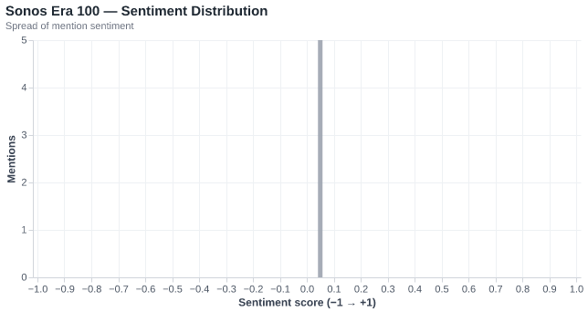 Sentiment for Sonos Era 100