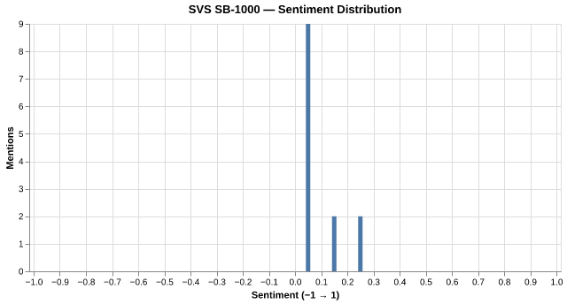 Sentiment for SVS SB-1000