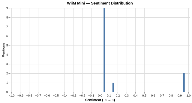 Sentiment for WiiM Mini
