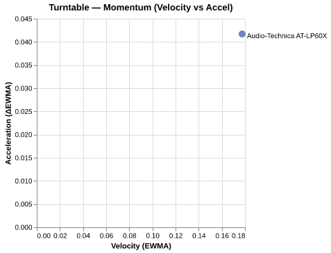 Momentum for Audio-Technica AT-LP60X