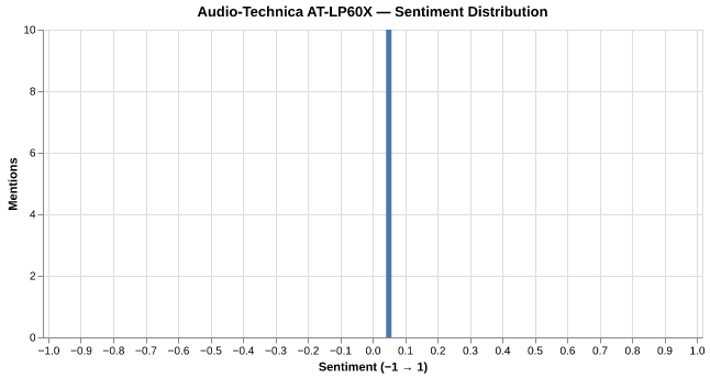 Sentiment for Audio-Technica AT-LP60X