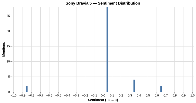Sentiment for Sony Bravia 5