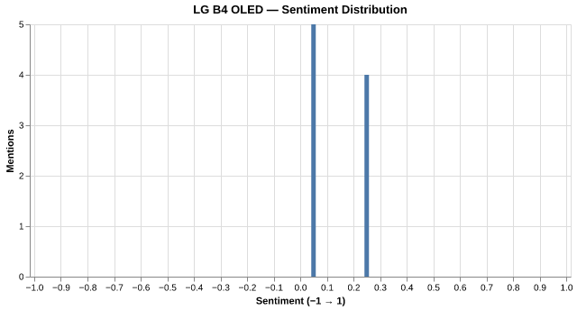 Sentiment for LG B4 OLED
