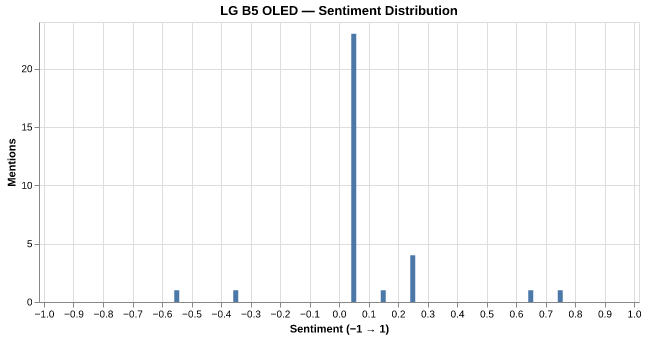 Sentiment for LG B5 OLED