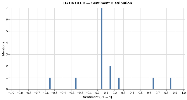 Sentiment for LG C4 OLED