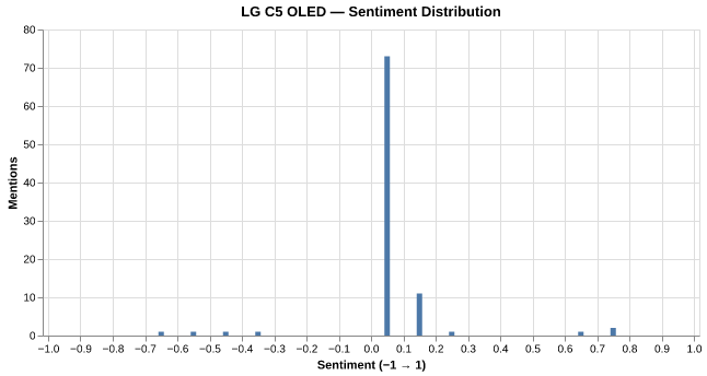 Sentiment for LG C5 OLED