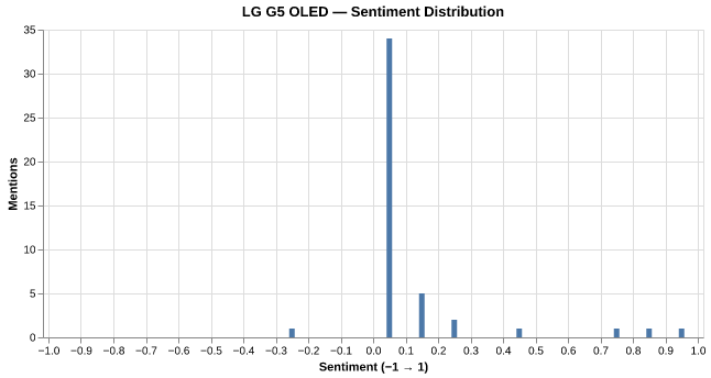 Sentiment for LG G5 OLED