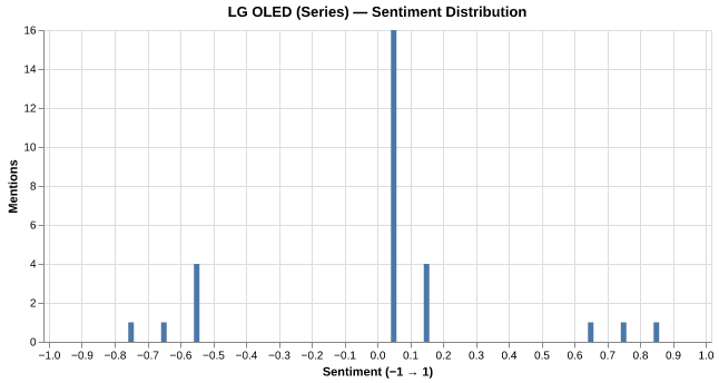 Sentiment for LG OLED (Series)