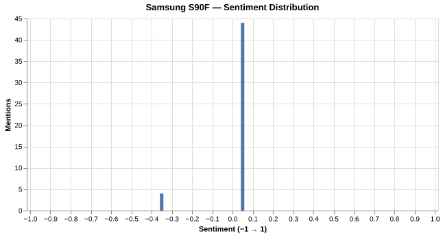 Sentiment for Samsung S90F