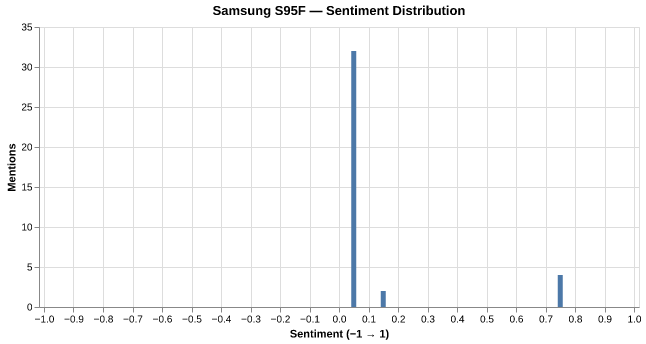 Sentiment for Samsung S95F