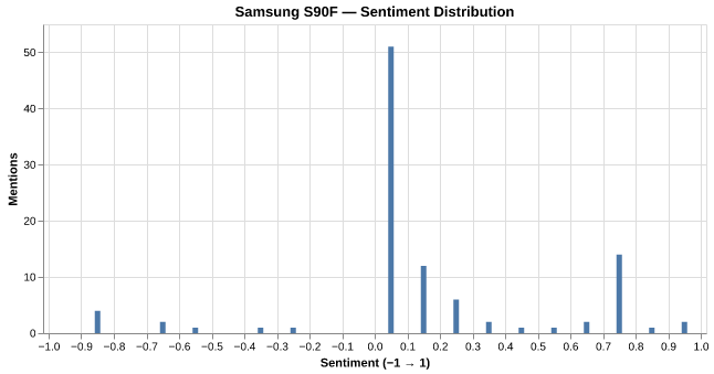 Sentiment for Samsung S90F