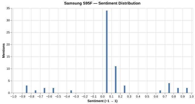 Sentiment for Samsung S95F