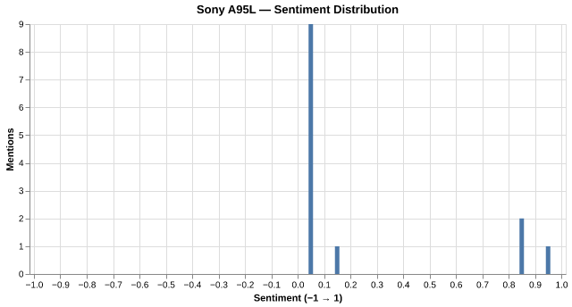 Sentiment for Sony A95L