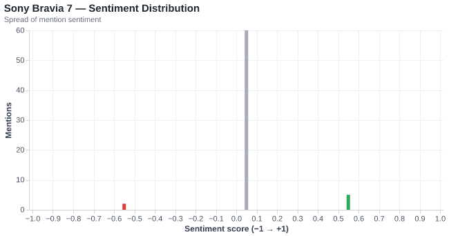 Sentiment for Sony Bravia 7