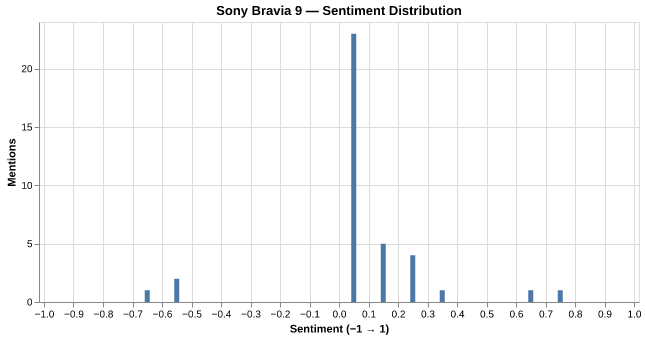 Sentiment for Sony Bravia 9