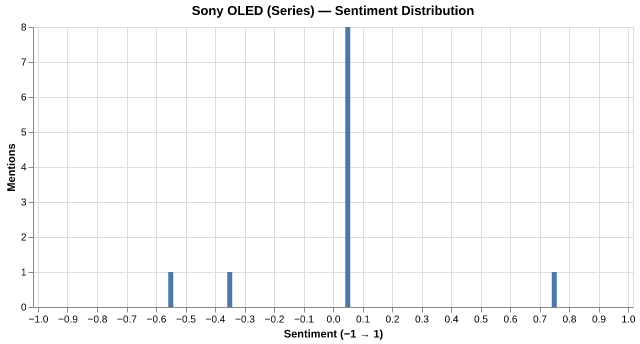 Sentiment for Sony OLED (Series)