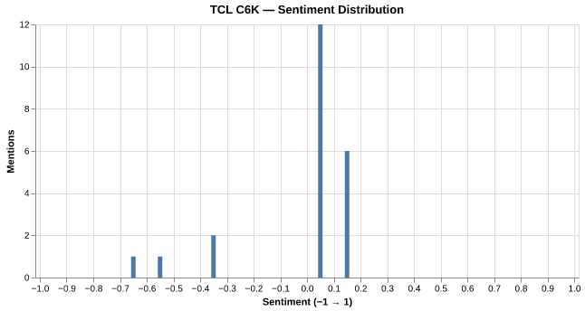 Sentiment for TCL C6K
