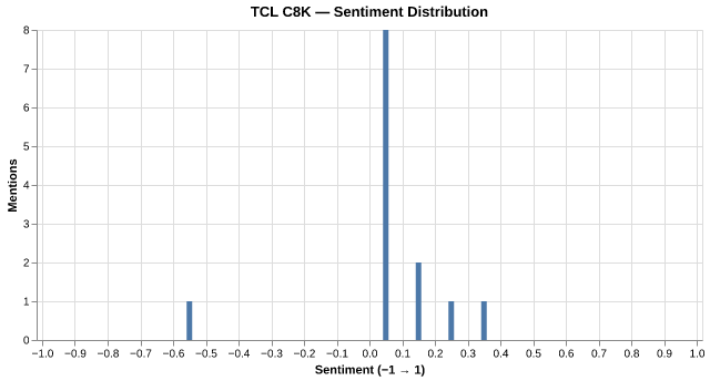 Sentiment for TCL C8K