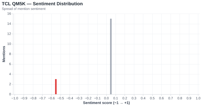 Sentiment for TCL QM5K