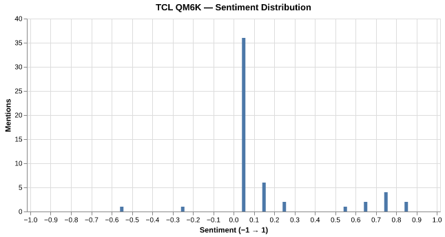 Sentiment for TCL QM6K