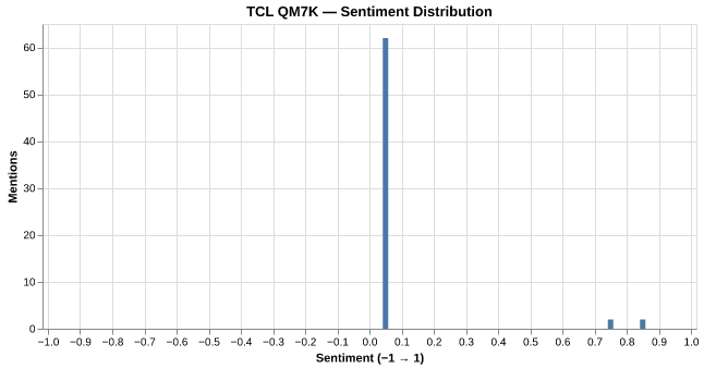 Sentiment for TCL QM7K