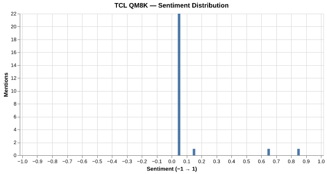 Sentiment for TCL QM8K